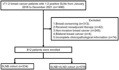 The prognostic analysis of further axillary dissection in breast cancer with 1-2 positive sentinel lymph nodes undergoing mastectomy